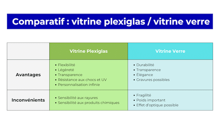 Comparatif : vitrines plexiglas et verre, avantages et inconvénients du PMMA; transparence, légèreté, résistance UV et fragilité. pmma avantages inconvénients intégrés naturellement.